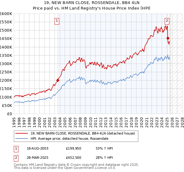 19, NEW BARN CLOSE, ROSSENDALE, BB4 4LN: Price paid vs HM Land Registry's House Price Index