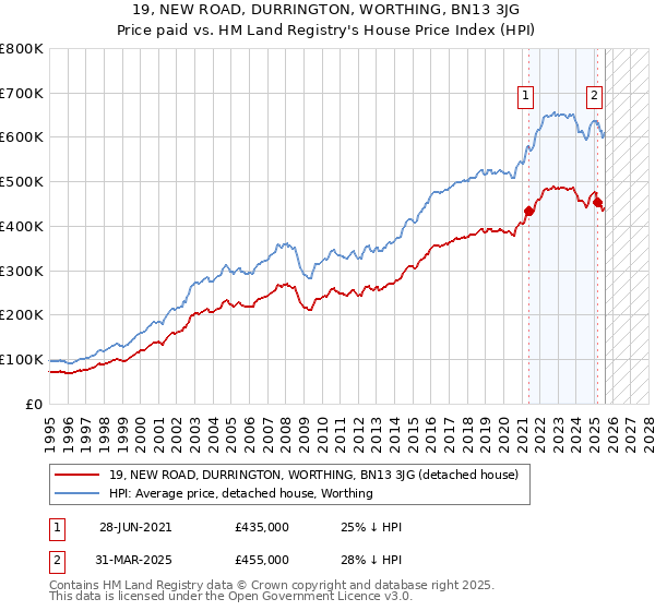 19, NEW ROAD, DURRINGTON, WORTHING, BN13 3JG: Price paid vs HM Land Registry's House Price Index