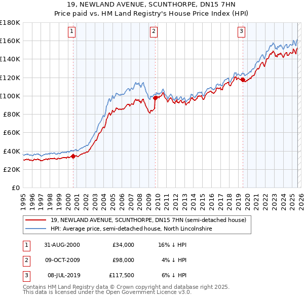 19, NEWLAND AVENUE, SCUNTHORPE, DN15 7HN: Price paid vs HM Land Registry's House Price Index