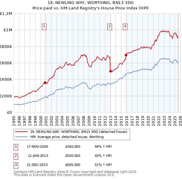19, NEWLING WAY, WORTHING, BN13 3DG: Price paid vs HM Land Registry's House Price Index