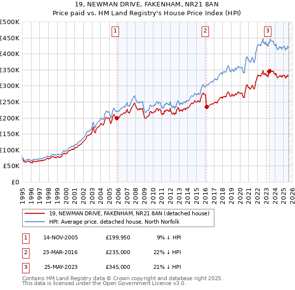 19, NEWMAN DRIVE, FAKENHAM, NR21 8AN: Price paid vs HM Land Registry's House Price Index