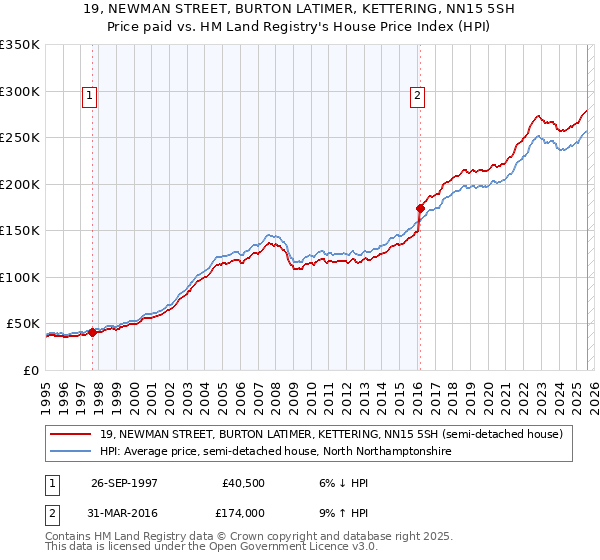 19, NEWMAN STREET, BURTON LATIMER, KETTERING, NN15 5SH: Price paid vs HM Land Registry's House Price Index