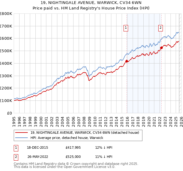 19, NIGHTINGALE AVENUE, WARWICK, CV34 6WN: Price paid vs HM Land Registry's House Price Index
