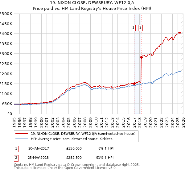 19, NIXON CLOSE, DEWSBURY, WF12 0JA: Price paid vs HM Land Registry's House Price Index