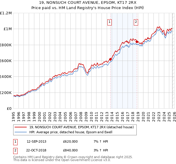 19, NONSUCH COURT AVENUE, EPSOM, KT17 2RX: Price paid vs HM Land Registry's House Price Index