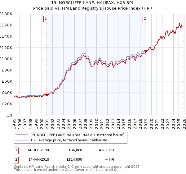 19, NORCLIFFE LANE, HALIFAX, HX3 8PL: Price paid vs HM Land Registry's House Price Index