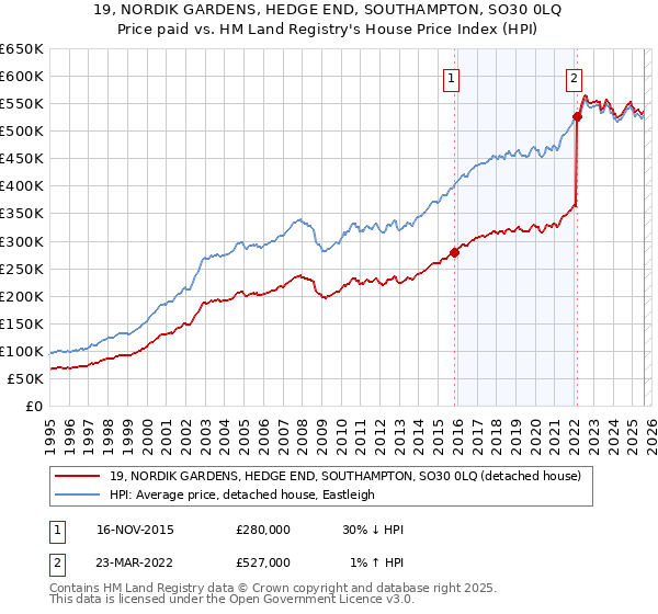 19, NORDIK GARDENS, HEDGE END, SOUTHAMPTON, SO30 0LQ: Price paid vs HM Land Registry's House Price Index
