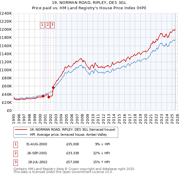 19, NORMAN ROAD, RIPLEY, DE5 3GL: Price paid vs HM Land Registry's House Price Index