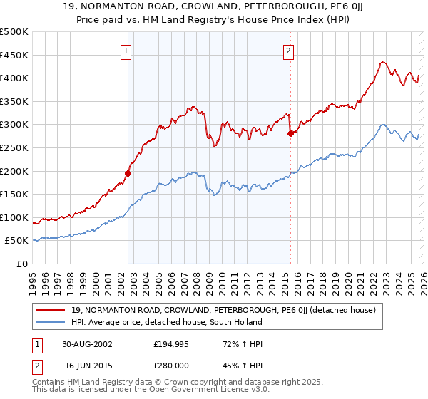 19, NORMANTON ROAD, CROWLAND, PETERBOROUGH, PE6 0JJ: Price paid vs HM Land Registry's House Price Index
