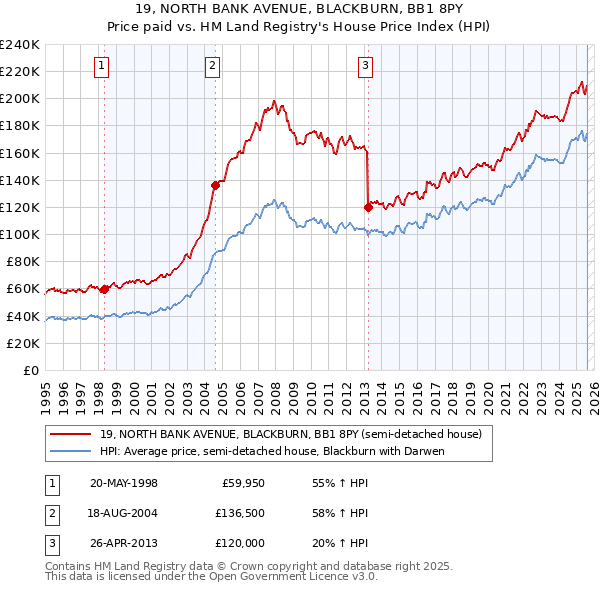 19, NORTH BANK AVENUE, BLACKBURN, BB1 8PY: Price paid vs HM Land Registry's House Price Index