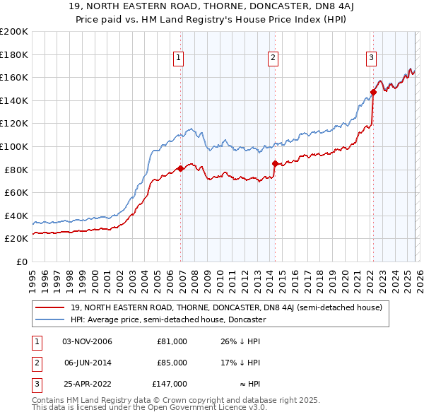 19, NORTH EASTERN ROAD, THORNE, DONCASTER, DN8 4AJ: Price paid vs HM Land Registry's House Price Index