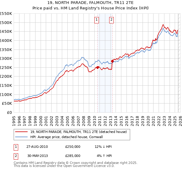 19, NORTH PARADE, FALMOUTH, TR11 2TE: Price paid vs HM Land Registry's House Price Index