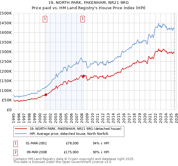 19, NORTH PARK, FAKENHAM, NR21 9RG: Price paid vs HM Land Registry's House Price Index