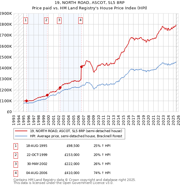 19, NORTH ROAD, ASCOT, SL5 8RP: Price paid vs HM Land Registry's House Price Index