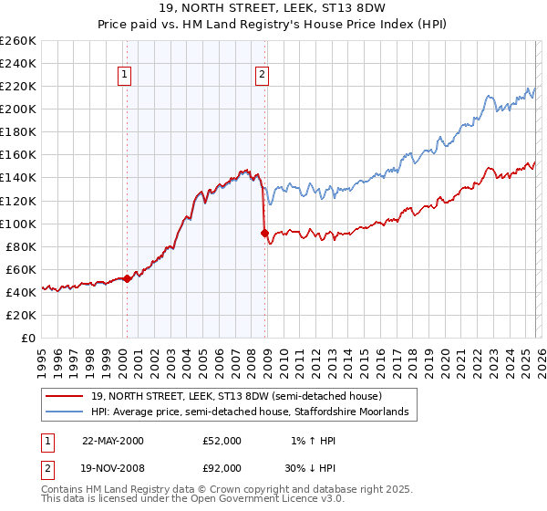19, NORTH STREET, LEEK, ST13 8DW: Price paid vs HM Land Registry's House Price Index