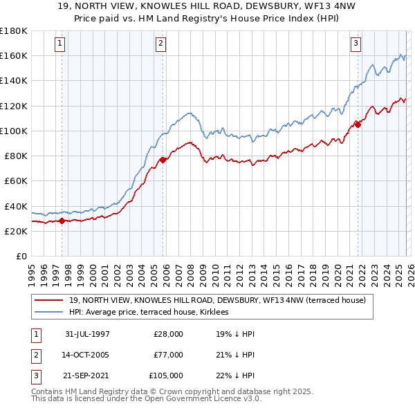 19, NORTH VIEW, KNOWLES HILL ROAD, DEWSBURY, WF13 4NW: Price paid vs HM Land Registry's House Price Index