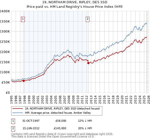 19, NORTHAM DRIVE, RIPLEY, DE5 3SD: Price paid vs HM Land Registry's House Price Index