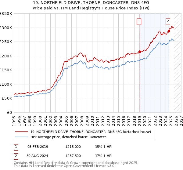 19, NORTHFIELD DRIVE, THORNE, DONCASTER, DN8 4FG: Price paid vs HM Land Registry's House Price Index