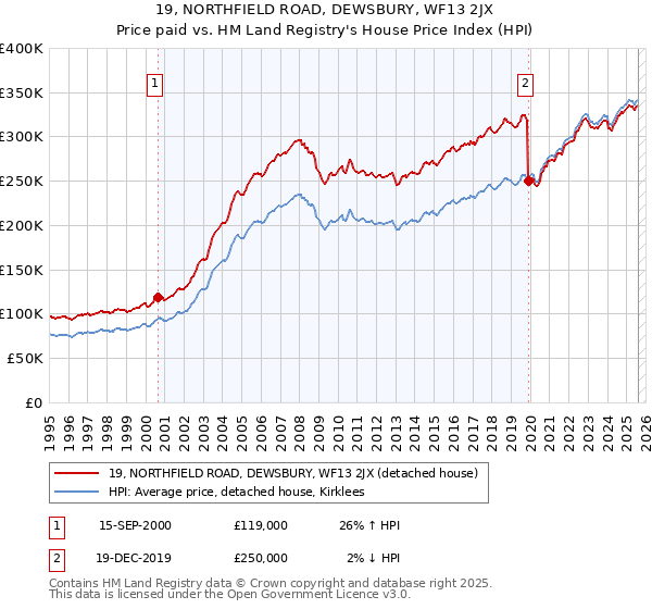 19, NORTHFIELD ROAD, DEWSBURY, WF13 2JX: Price paid vs HM Land Registry's House Price Index