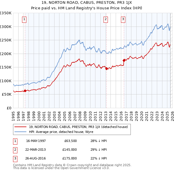 19, NORTON ROAD, CABUS, PRESTON, PR3 1JX: Price paid vs HM Land Registry's House Price Index