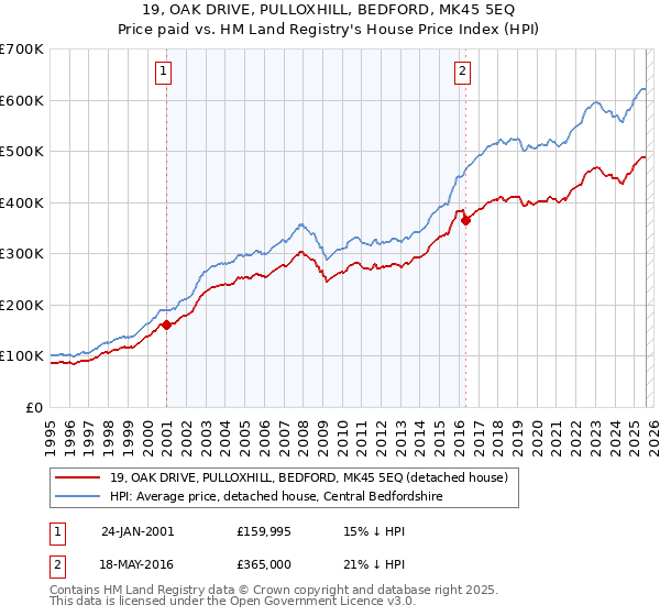 19, OAK DRIVE, PULLOXHILL, BEDFORD, MK45 5EQ: Price paid vs HM Land Registry's House Price Index