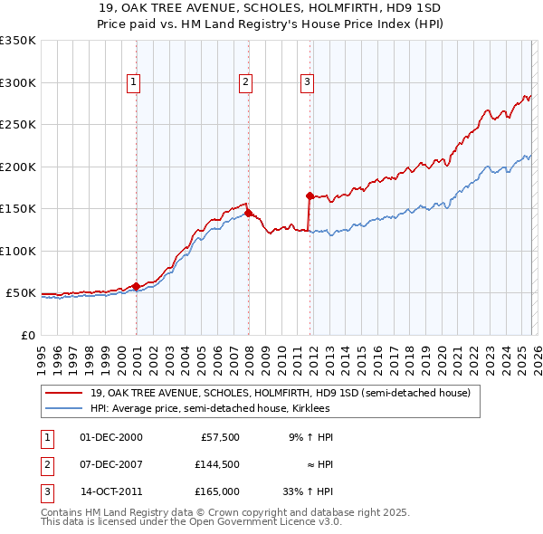 19, OAK TREE AVENUE, SCHOLES, HOLMFIRTH, HD9 1SD: Price paid vs HM Land Registry's House Price Index