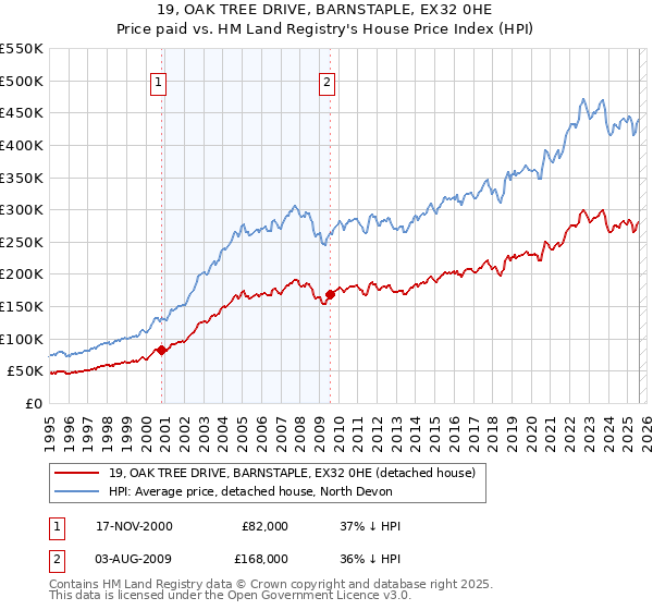 19, OAK TREE DRIVE, BARNSTAPLE, EX32 0HE: Price paid vs HM Land Registry's House Price Index