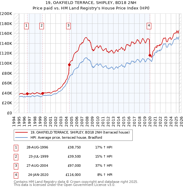 19, OAKFIELD TERRACE, SHIPLEY, BD18 2NH: Price paid vs HM Land Registry's House Price Index