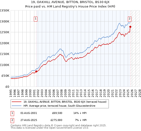 19, OAKHILL AVENUE, BITTON, BRISTOL, BS30 6JX: Price paid vs HM Land Registry's House Price Index