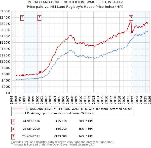 19, OAKLAND DRIVE, NETHERTON, WAKEFIELD, WF4 4LZ: Price paid vs HM Land Registry's House Price Index