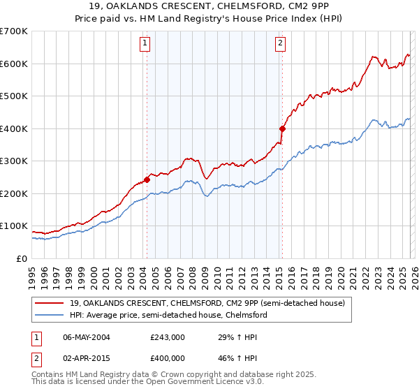 19, OAKLANDS CRESCENT, CHELMSFORD, CM2 9PP: Price paid vs HM Land Registry's House Price Index
