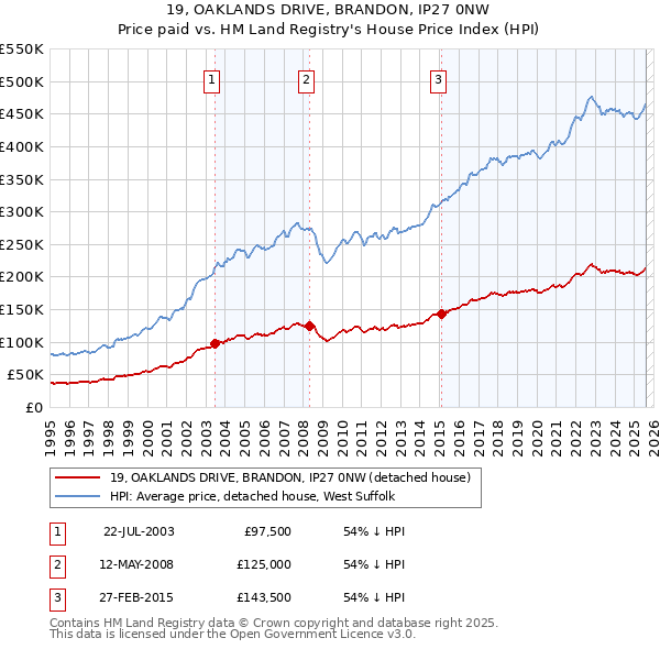 19, OAKLANDS DRIVE, BRANDON, IP27 0NW: Price paid vs HM Land Registry's House Price Index