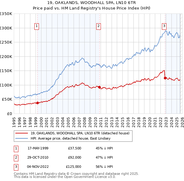 19, OAKLANDS, WOODHALL SPA, LN10 6TR: Price paid vs HM Land Registry's House Price Index