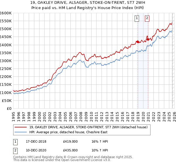 19, OAKLEY DRIVE, ALSAGER, STOKE-ON-TRENT, ST7 2WH: Price paid vs HM Land Registry's House Price Index
