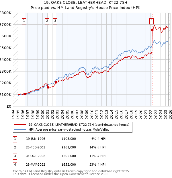 19, OAKS CLOSE, LEATHERHEAD, KT22 7SH: Price paid vs HM Land Registry's House Price Index