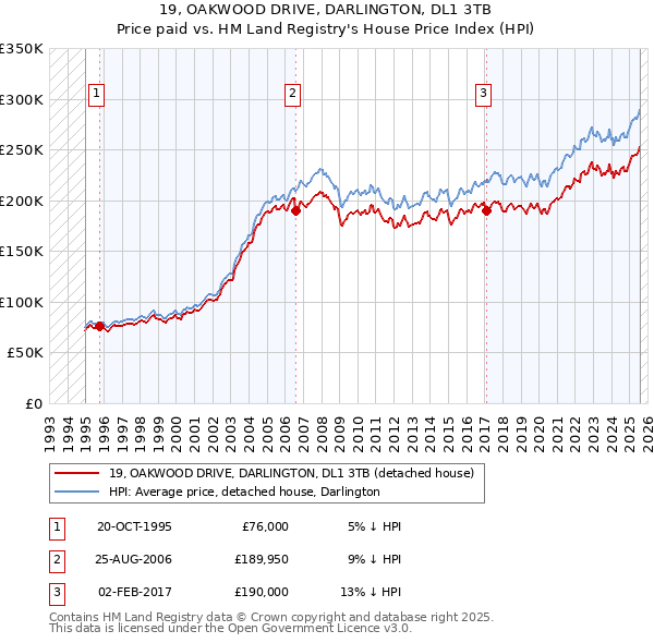 19, OAKWOOD DRIVE, DARLINGTON, DL1 3TB: Price paid vs HM Land Registry's House Price Index