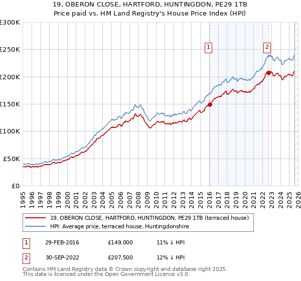 19, OBERON CLOSE, HARTFORD, HUNTINGDON, PE29 1TB: Price paid vs HM Land Registry's House Price Index