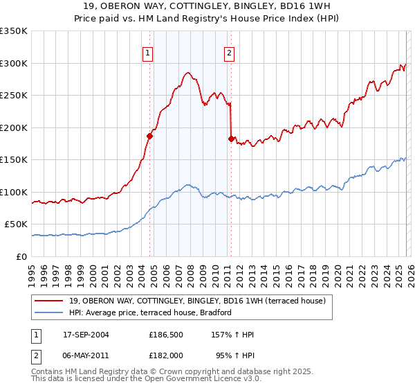 19, OBERON WAY, COTTINGLEY, BINGLEY, BD16 1WH: Price paid vs HM Land Registry's House Price Index