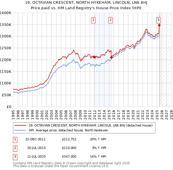 19, OCTAVIAN CRESCENT, NORTH HYKEHAM, LINCOLN, LN6 8HJ: Price paid vs HM Land Registry's House Price Index