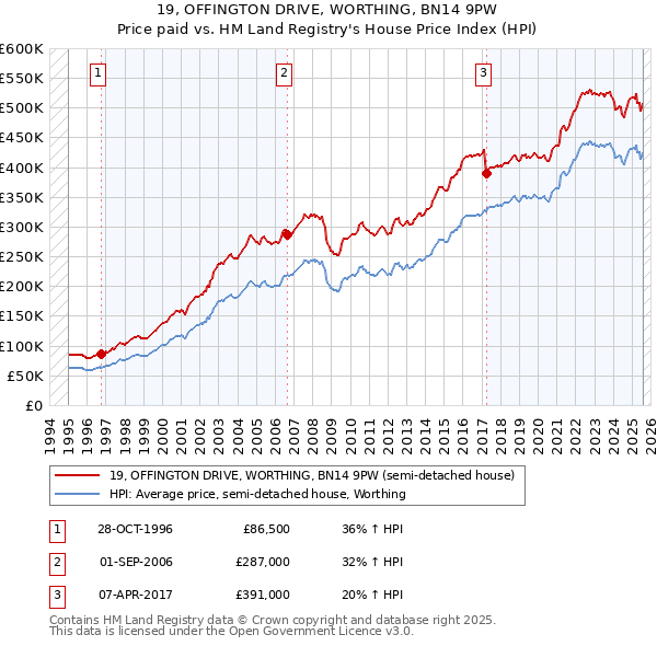 19, OFFINGTON DRIVE, WORTHING, BN14 9PW: Price paid vs HM Land Registry's House Price Index
