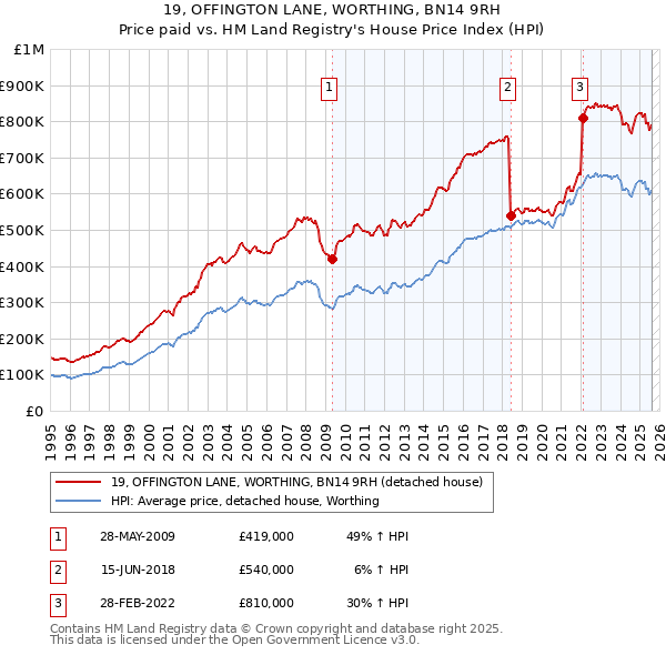 19, OFFINGTON LANE, WORTHING, BN14 9RH: Price paid vs HM Land Registry's House Price Index