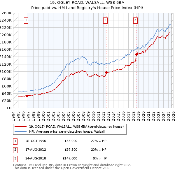 19, OGLEY ROAD, WALSALL, WS8 6BA: Price paid vs HM Land Registry's House Price Index