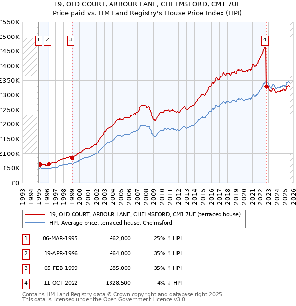 19, OLD COURT, ARBOUR LANE, CHELMSFORD, CM1 7UF: Price paid vs HM Land Registry's House Price Index