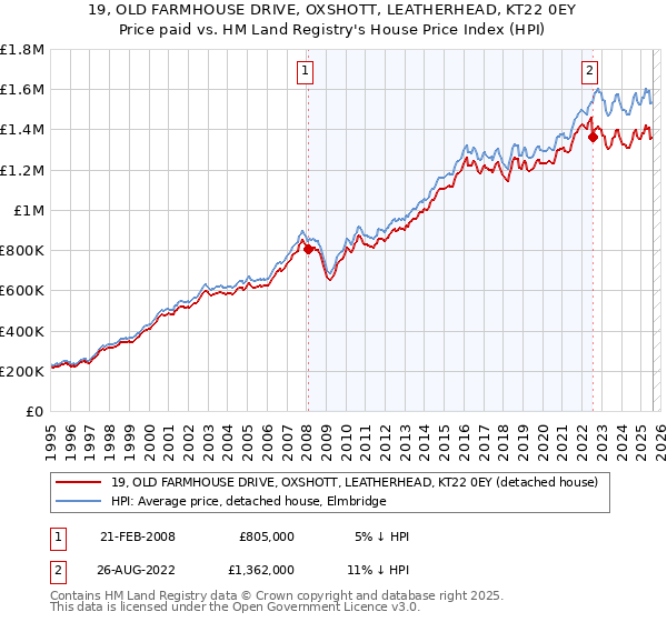 19, OLD FARMHOUSE DRIVE, OXSHOTT, LEATHERHEAD, KT22 0EY: Price paid vs HM Land Registry's House Price Index