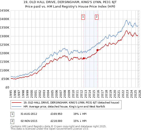 19, OLD HALL DRIVE, DERSINGHAM, KING'S LYNN, PE31 6JT: Price paid vs HM Land Registry's House Price Index