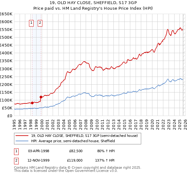 19, OLD HAY CLOSE, SHEFFIELD, S17 3GP: Price paid vs HM Land Registry's House Price Index