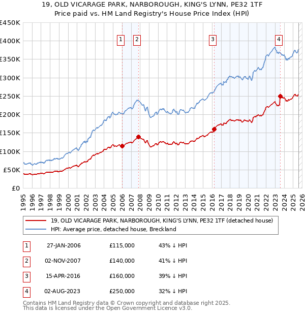 19, OLD VICARAGE PARK, NARBOROUGH, KING'S LYNN, PE32 1TF: Price paid vs HM Land Registry's House Price Index