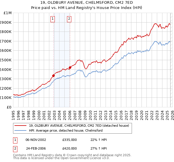 19, OLDBURY AVENUE, CHELMSFORD, CM2 7ED: Price paid vs HM Land Registry's House Price Index