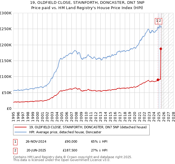 19, OLDFIELD CLOSE, STAINFORTH, DONCASTER, DN7 5NP: Price paid vs HM Land Registry's House Price Index