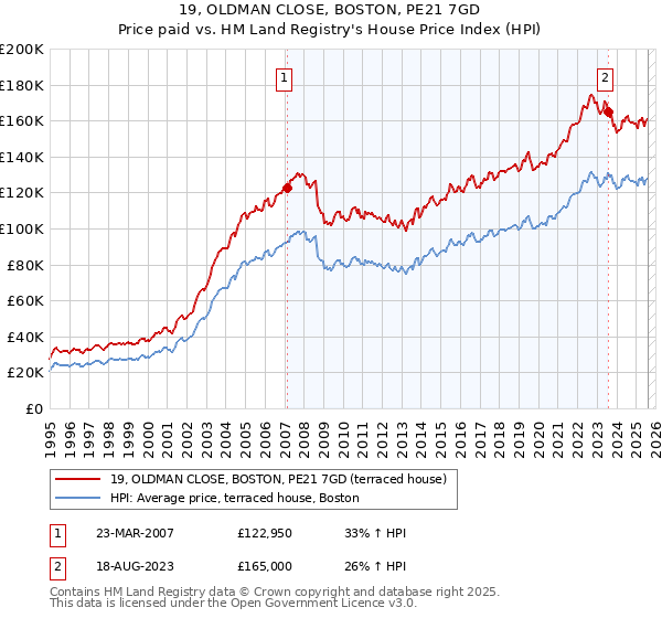 19, OLDMAN CLOSE, BOSTON, PE21 7GD: Price paid vs HM Land Registry's House Price Index